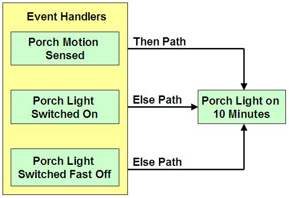 Porch Light Program Flow Chart
