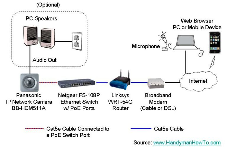 Panasonic IP Camera Network Diagram
