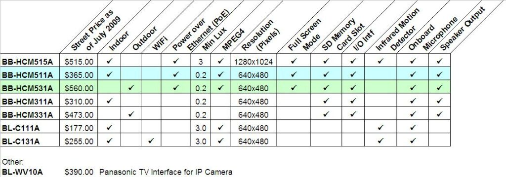 Panasonic IP Network Camera - Product Comparison Chart
