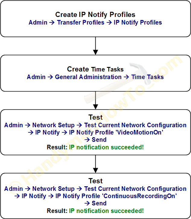 Mobotix Network Camera - IP Notify Profile Configuration Steps