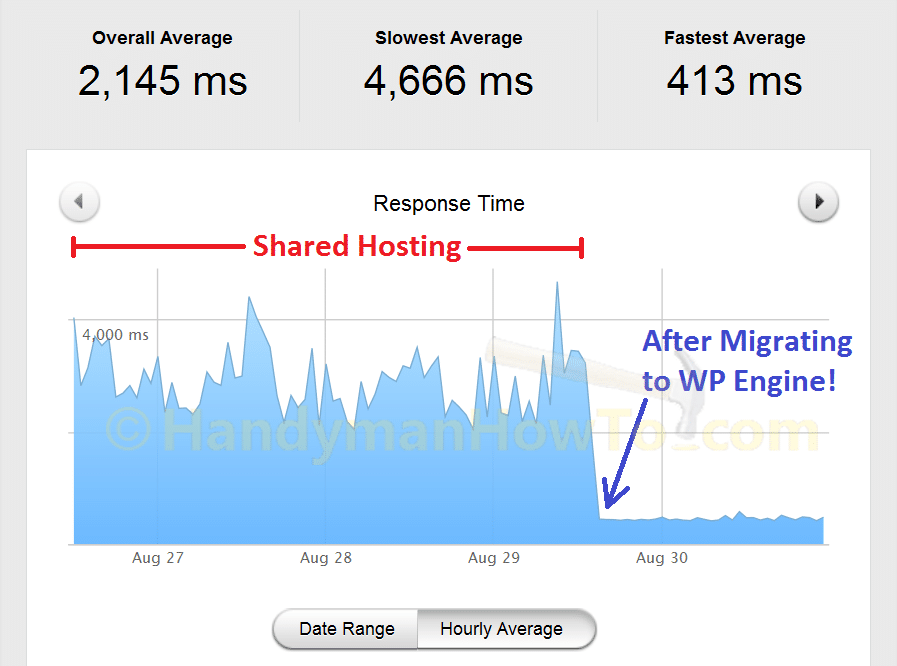 WPEngine Migration: Pingdom Website Response Time