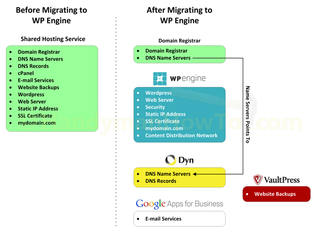 WordPress Migration Diagram from Shared Hosting to WPEngine