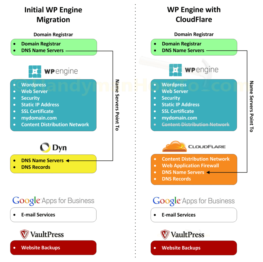 WPEngine and CloudFlare Website Diagram