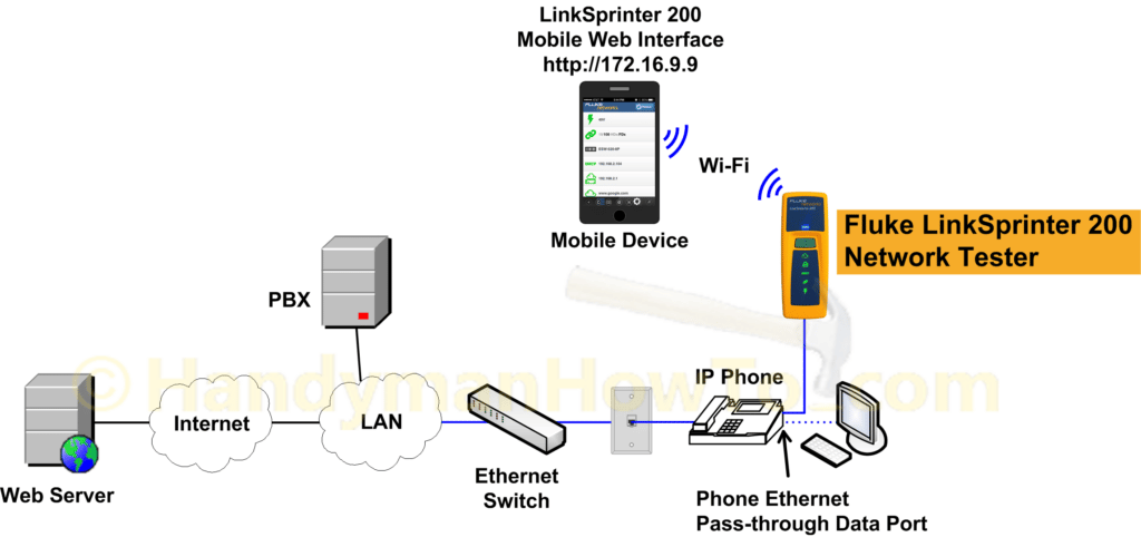 Fluke LinkSprinter 200: IP Phone Data Port Test
