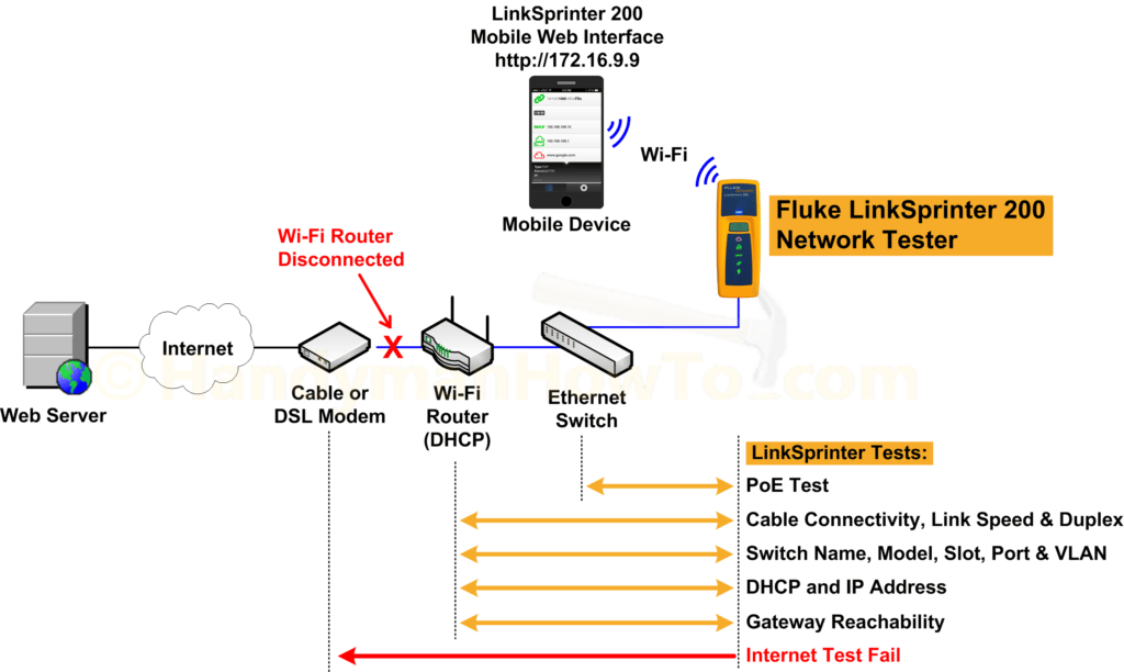 Fluke LinkSprinter 200: Internet Connectivity Test Fail