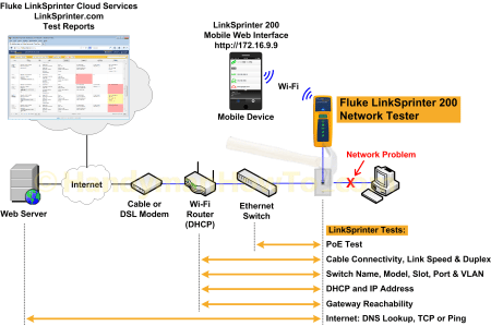 Fluke LinkSprinter 200 Network Tester Diagram