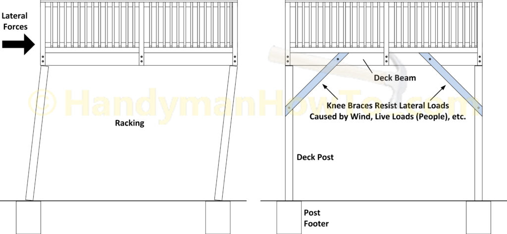 Wood Deck Diagonal Bracing Resists Lateral Loads and Racking