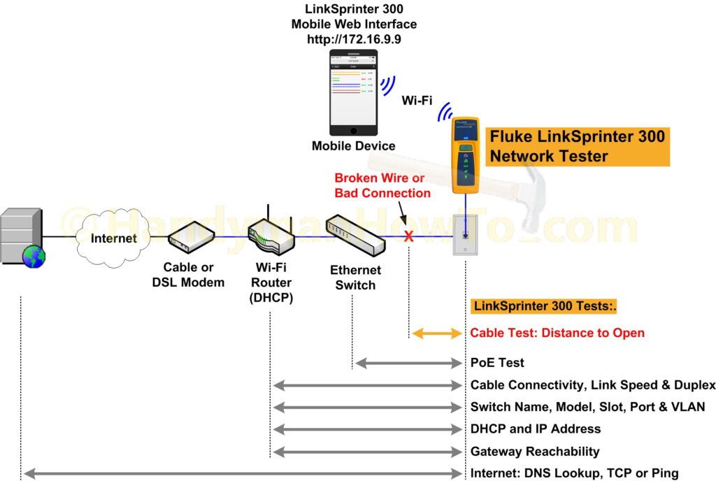 Fluke LinkSprinter 300 Network Cable Test Diagram