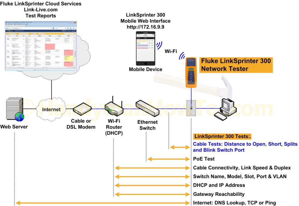 Fluke LinkSprinter 300 Network Test Diagram