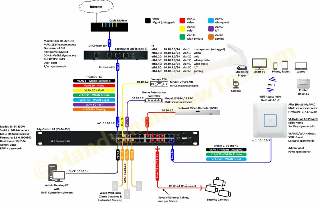 Ubiquiti EdgeRouter Lite - EdgeSwitch - UniFi AP SOHO Network Diagram