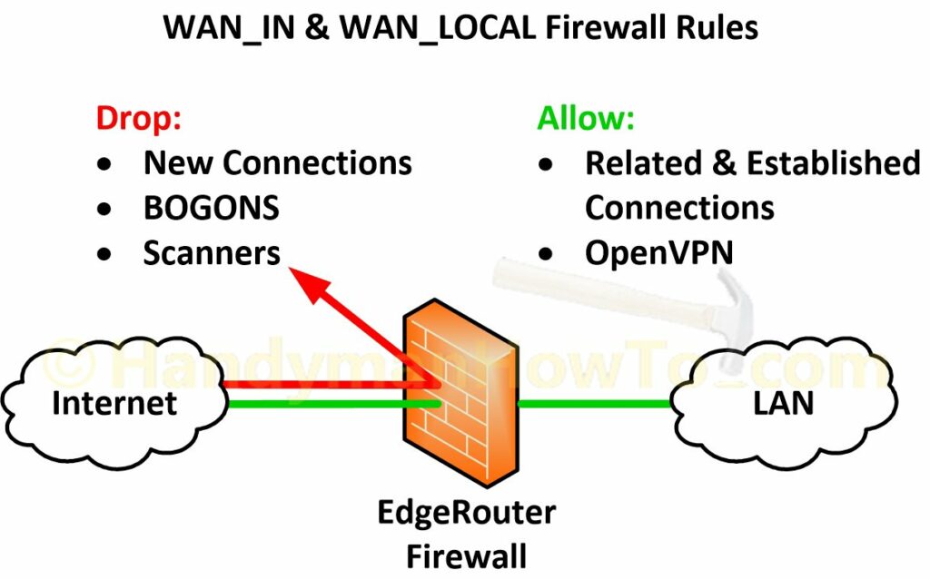Ubiquiti Edgeroute Lite - WAN_IN and WAN_LOCAL Firewall Rules