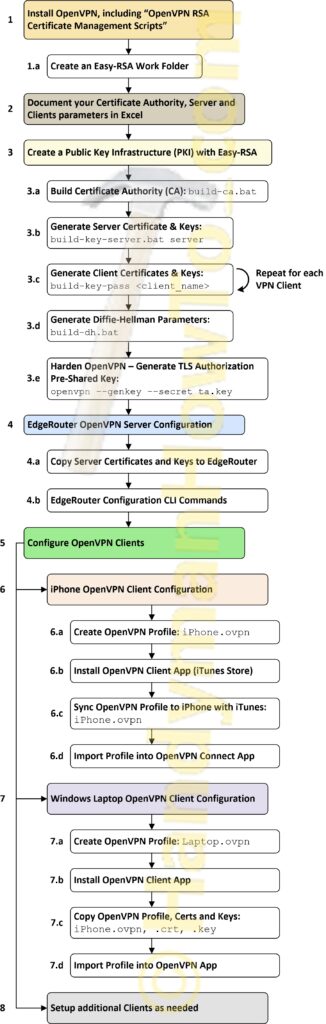 EdgeRouter Lite OpenVPN EasyRSA Certificate Authority Server and Client Configuration Steps