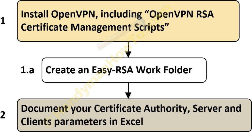 EdgeRouter OpenVPN Configuration Initial Steps