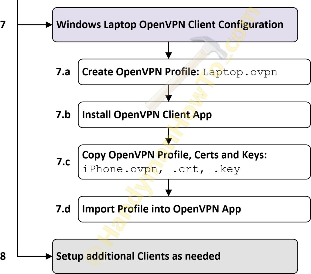 OpenVPN Windows PC Client Configuration Steps