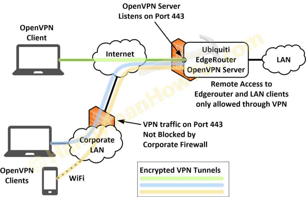 Ubiquiti EdgeRouter OpenVPN Server - Client Network Diagram