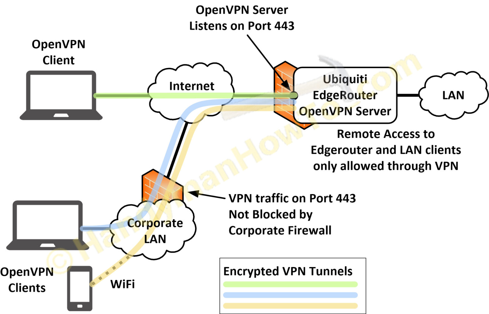 EdgeRouter Lite SOHO Network Firewall Rules - HandyManHowTo