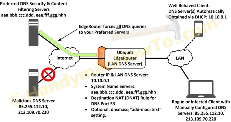 Ubiquiti EdgeRouter DNS Security and Content Filtering Configuration Diagram