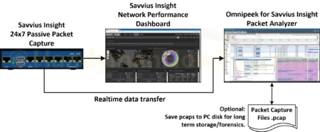 Savvius Insight Workflow Diagram